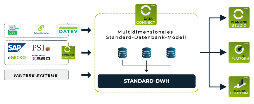 Lösungsbeschreibung: Vorsysteme, Standard Connector und Module Planning Studio, BI Platform und Planning Platform der evidanza CPM-Plattform